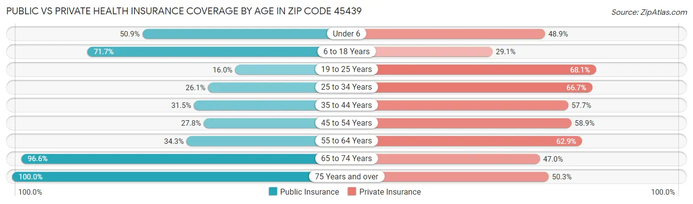 Public vs Private Health Insurance Coverage by Age in Zip Code 45439
