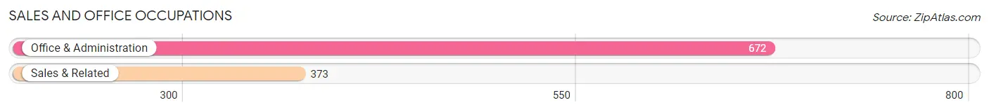 Sales and Office Occupations in Zip Code 45439