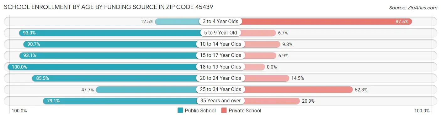 School Enrollment by Age by Funding Source in Zip Code 45439