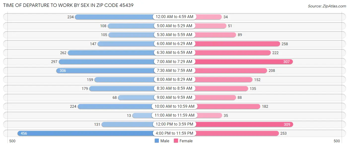 Time of Departure to Work by Sex in Zip Code 45439