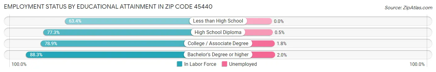 Employment Status by Educational Attainment in Zip Code 45440