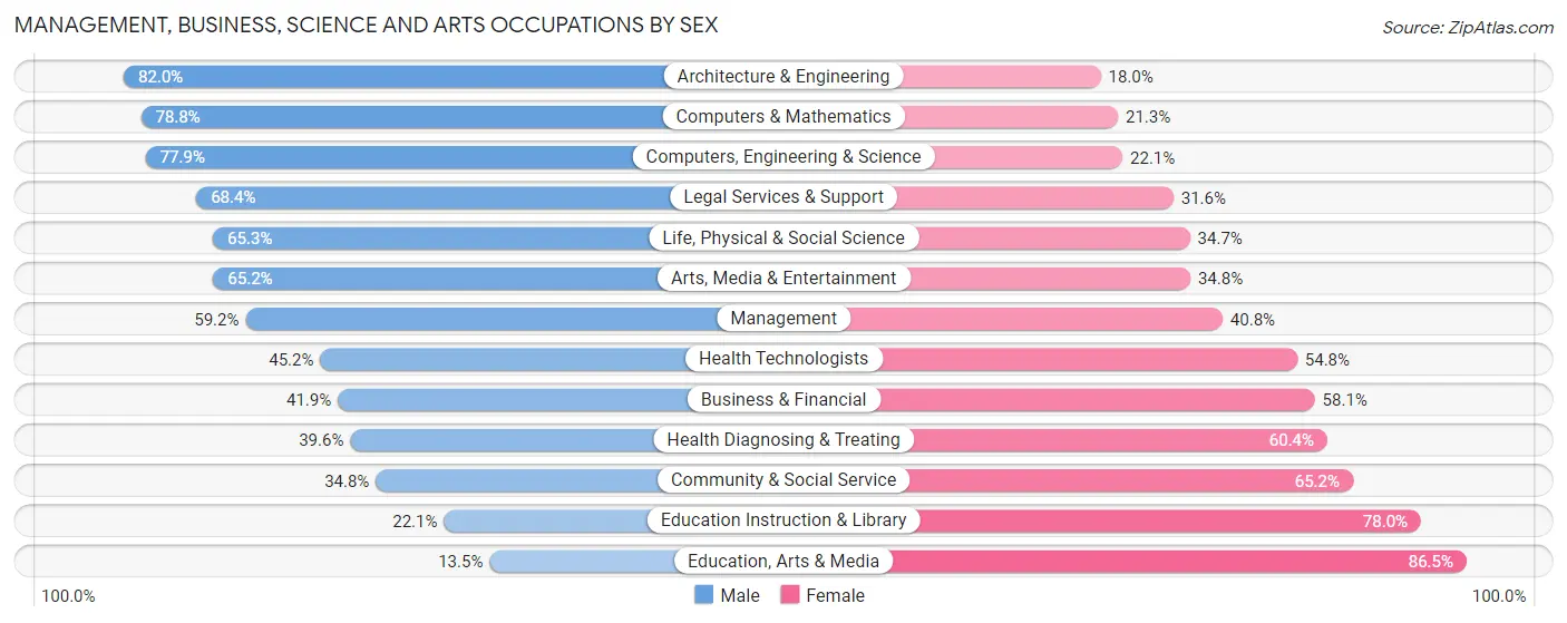 Management, Business, Science and Arts Occupations by Sex in Zip Code 45440