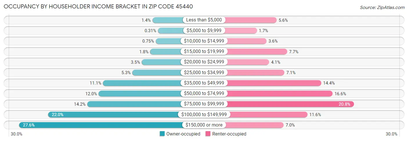Occupancy by Householder Income Bracket in Zip Code 45440
