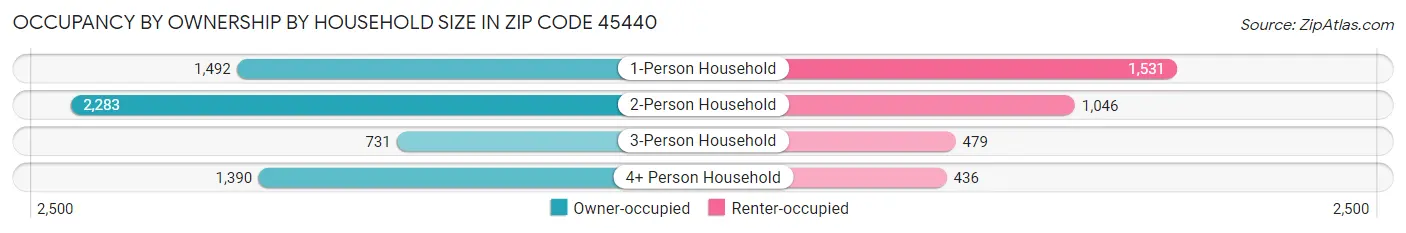 Occupancy by Ownership by Household Size in Zip Code 45440