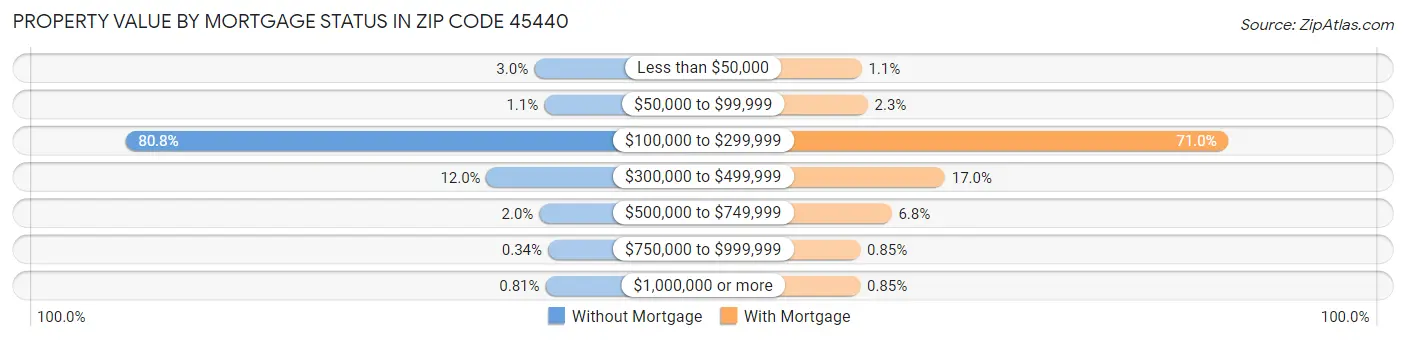 Property Value by Mortgage Status in Zip Code 45440