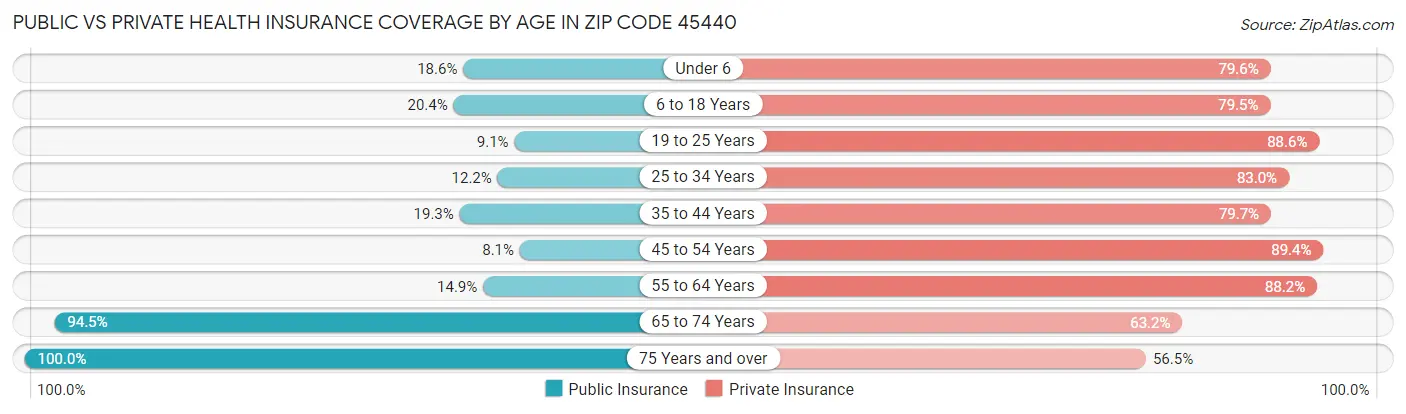 Public vs Private Health Insurance Coverage by Age in Zip Code 45440
