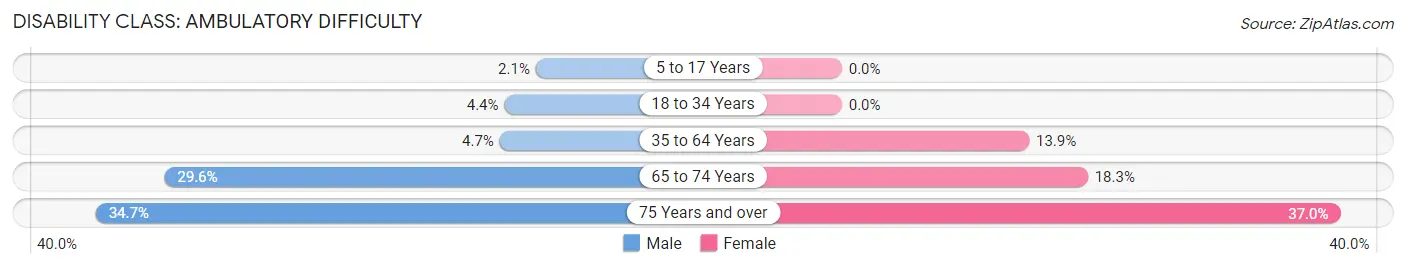 Disability in Zip Code 45449: <span>Ambulatory Difficulty</span>