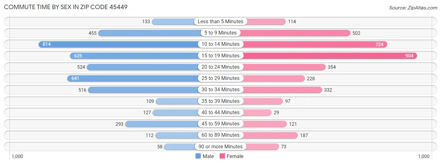 Commute Time by Sex in Zip Code 45449