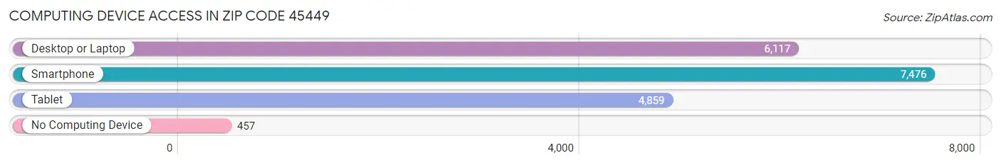 Computing Device Access in Zip Code 45449