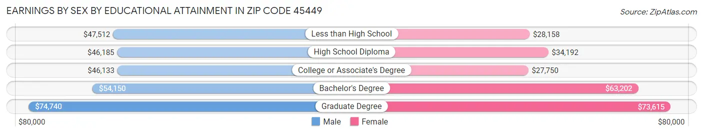 Earnings by Sex by Educational Attainment in Zip Code 45449