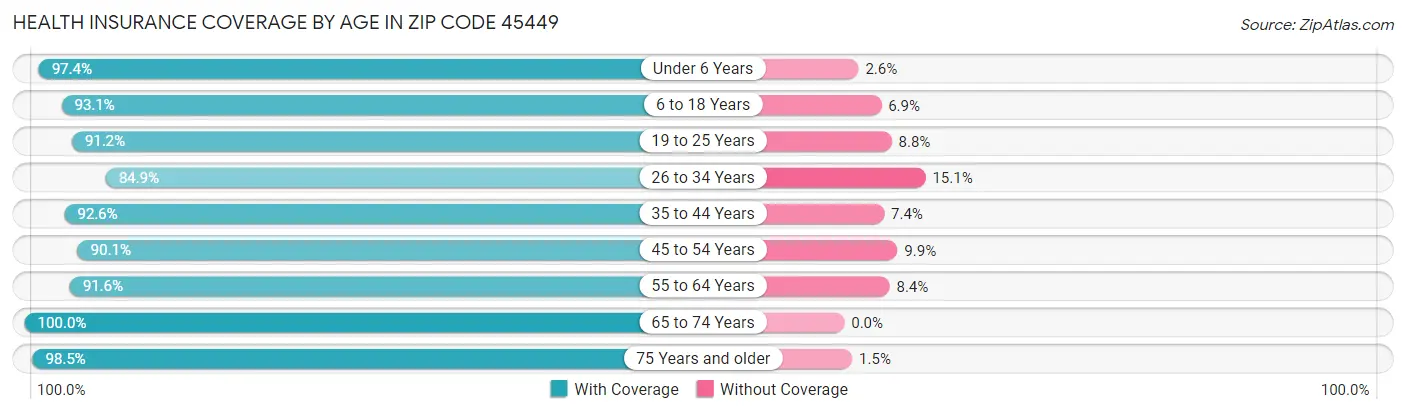 Health Insurance Coverage by Age in Zip Code 45449