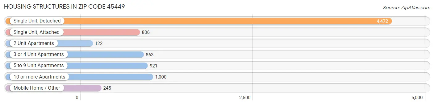 Housing Structures in Zip Code 45449