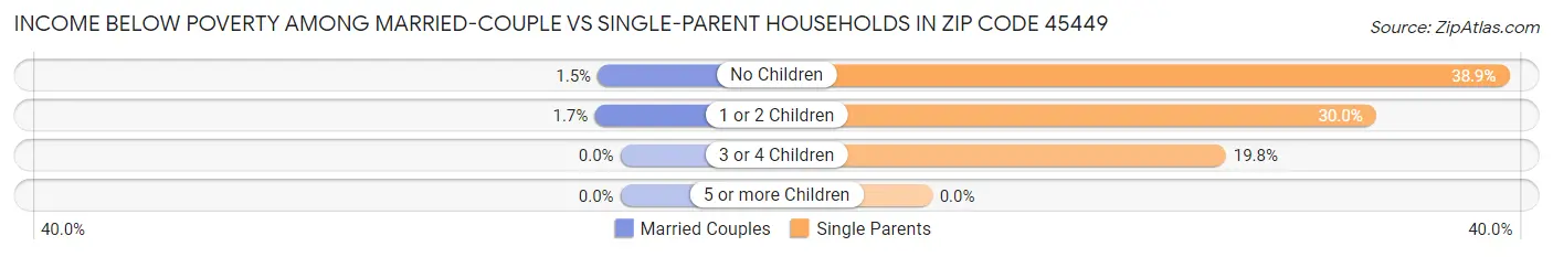 Income Below Poverty Among Married-Couple vs Single-Parent Households in Zip Code 45449