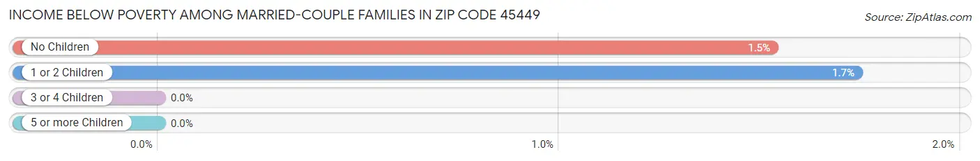 Income Below Poverty Among Married-Couple Families in Zip Code 45449