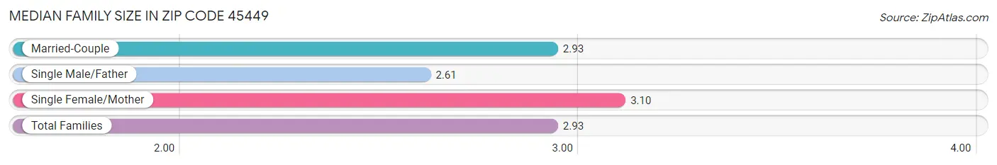 Median Family Size in Zip Code 45449