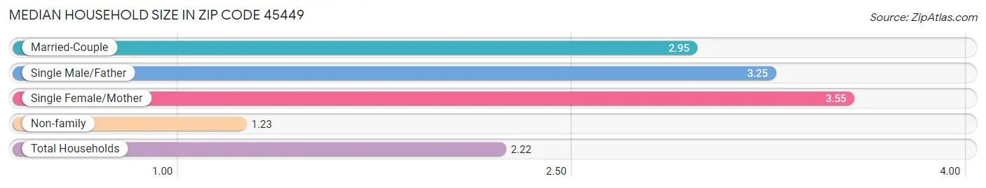 Median Household Size in Zip Code 45449