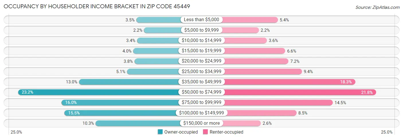 Occupancy by Householder Income Bracket in Zip Code 45449