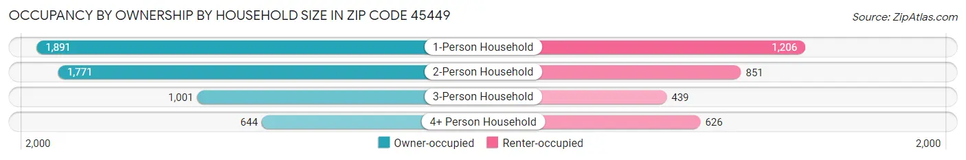 Occupancy by Ownership by Household Size in Zip Code 45449