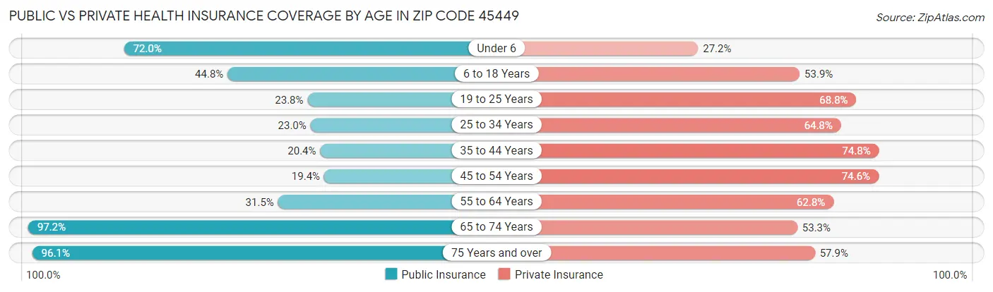 Public vs Private Health Insurance Coverage by Age in Zip Code 45449