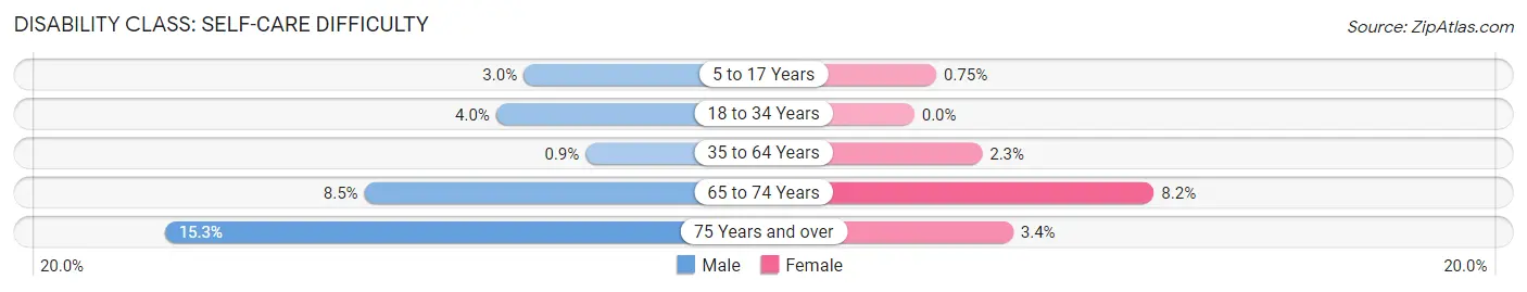 Disability in Zip Code 45449: <span>Self-Care Difficulty</span>