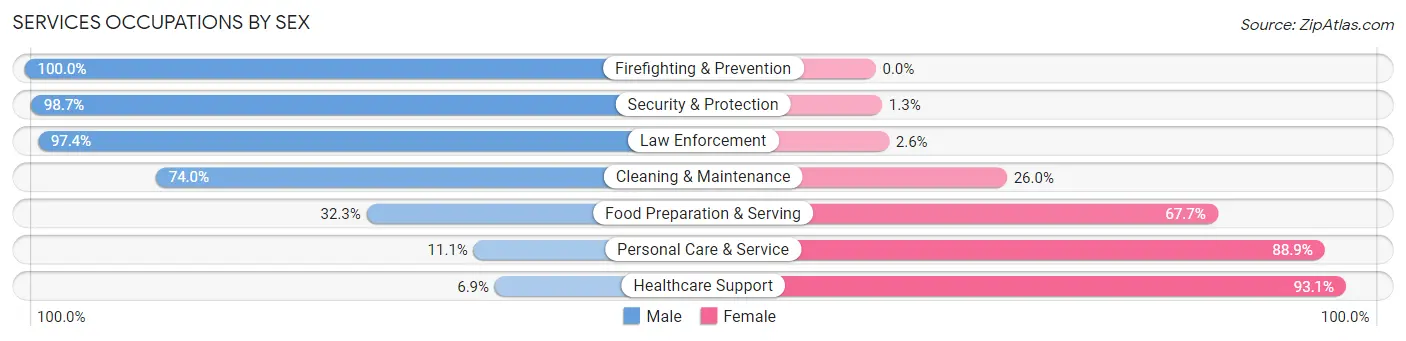 Services Occupations by Sex in Zip Code 45449