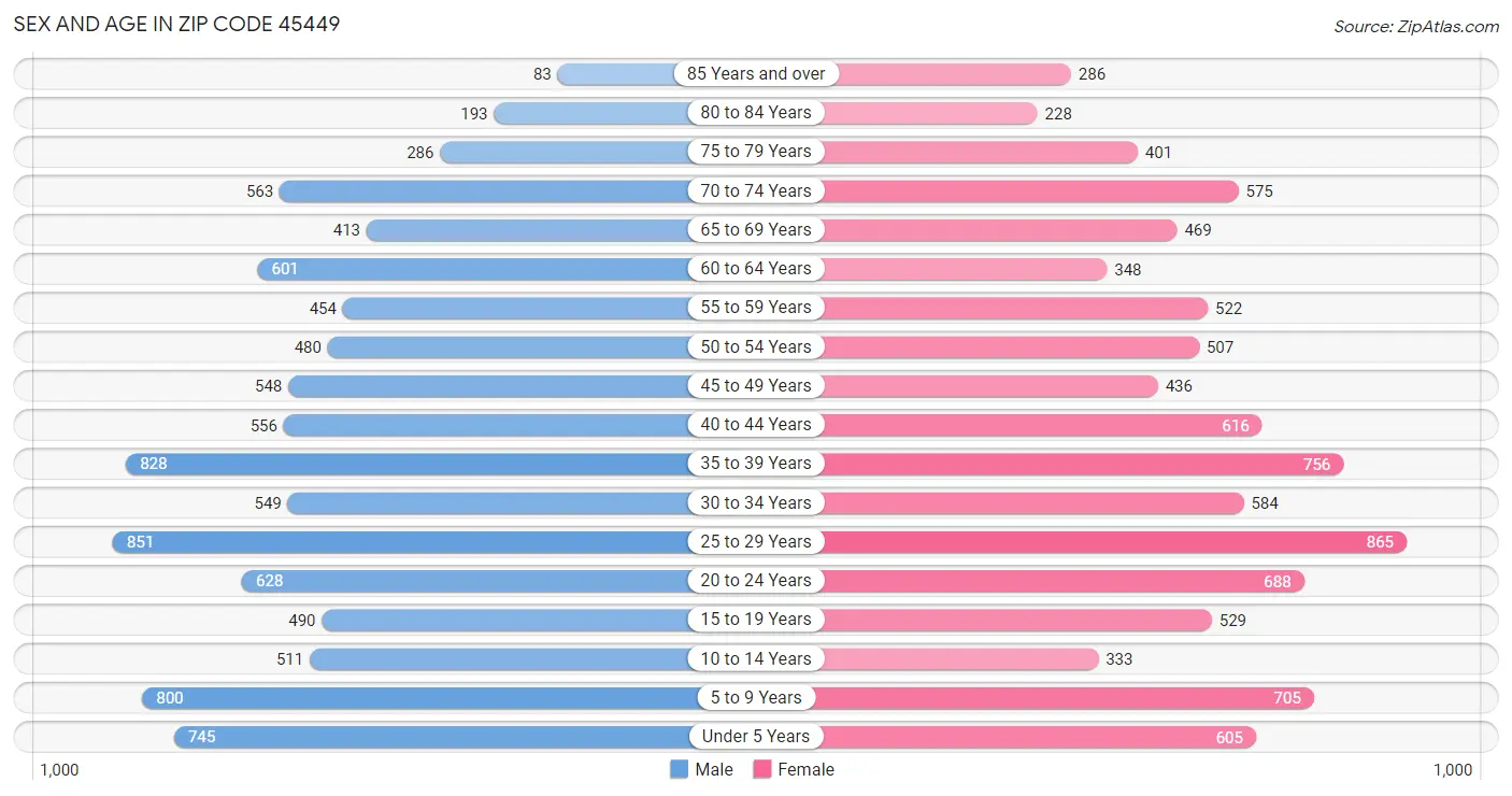 Sex and Age in Zip Code 45449