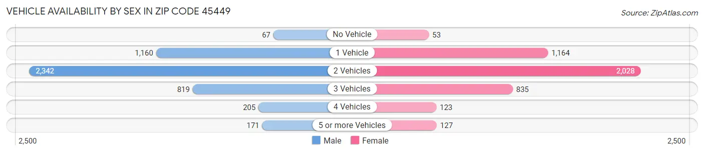 Vehicle Availability by Sex in Zip Code 45449