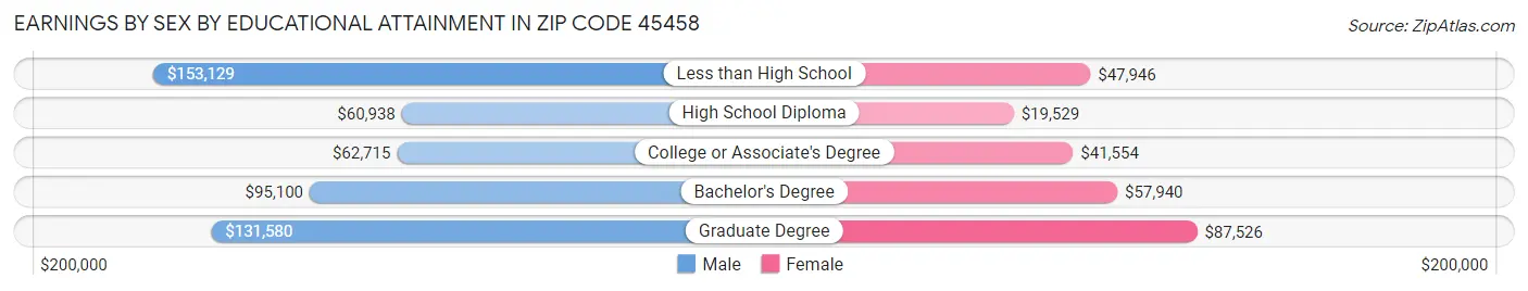 Earnings by Sex by Educational Attainment in Zip Code 45458