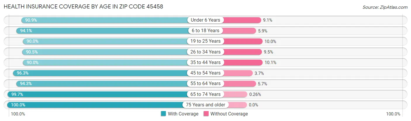 Health Insurance Coverage by Age in Zip Code 45458