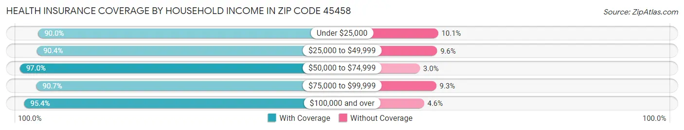 Health Insurance Coverage by Household Income in Zip Code 45458