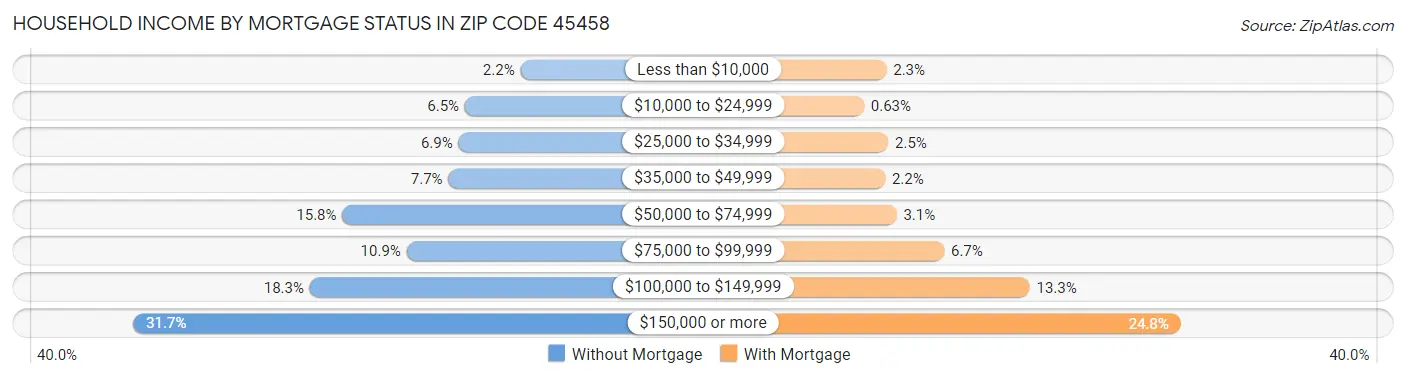 Household Income by Mortgage Status in Zip Code 45458