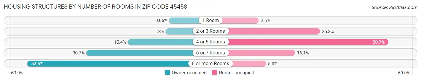 Housing Structures by Number of Rooms in Zip Code 45458