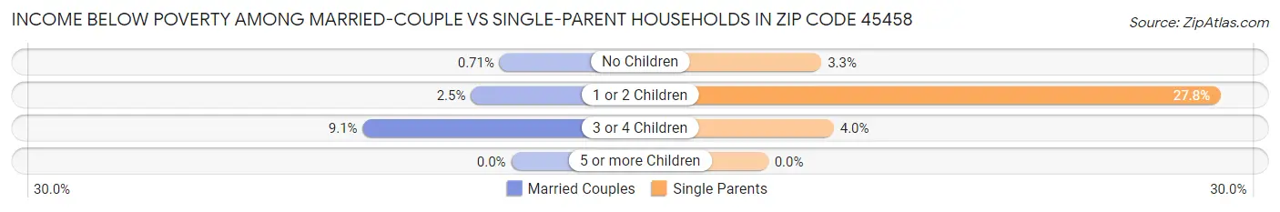 Income Below Poverty Among Married-Couple vs Single-Parent Households in Zip Code 45458