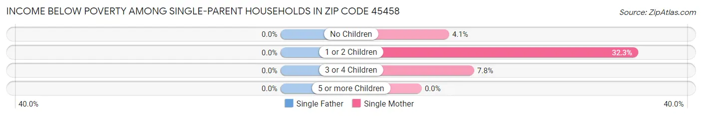 Income Below Poverty Among Single-Parent Households in Zip Code 45458