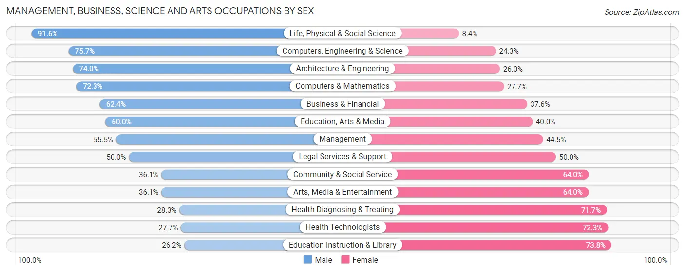 Management, Business, Science and Arts Occupations by Sex in Zip Code 45458