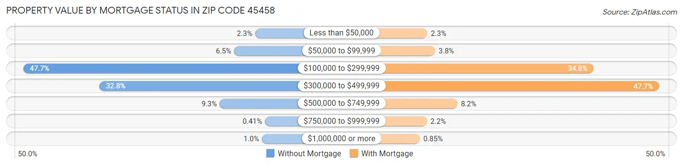 Property Value by Mortgage Status in Zip Code 45458