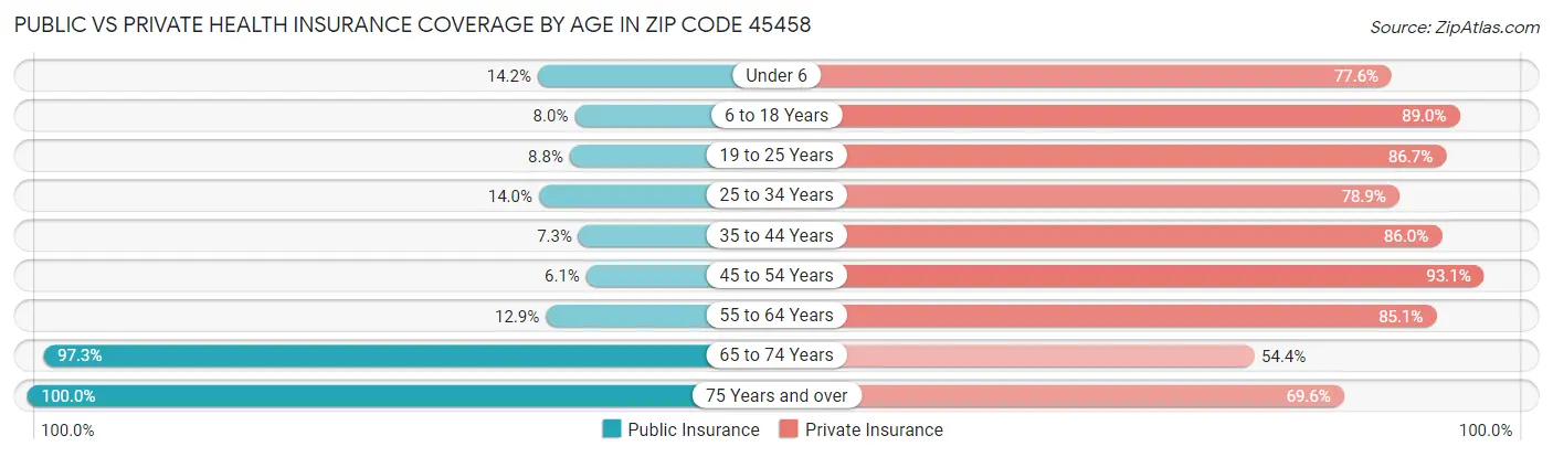 Public vs Private Health Insurance Coverage by Age in Zip Code 45458