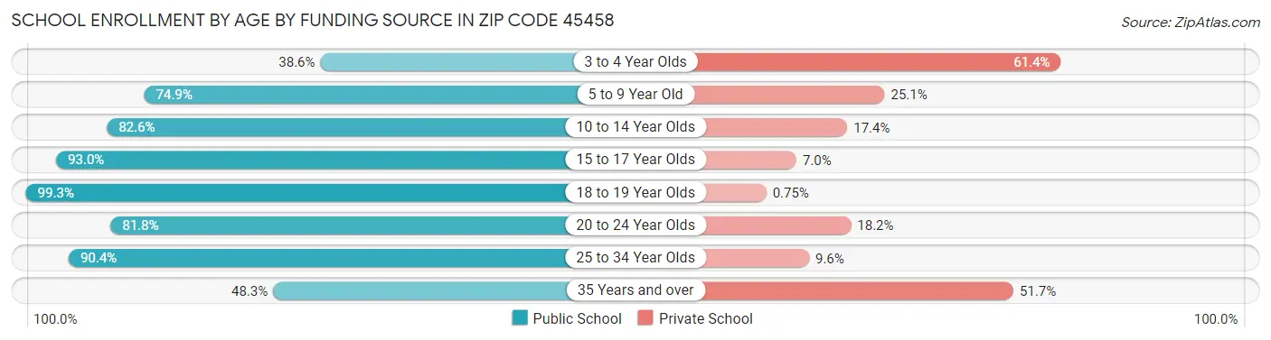 School Enrollment by Age by Funding Source in Zip Code 45458