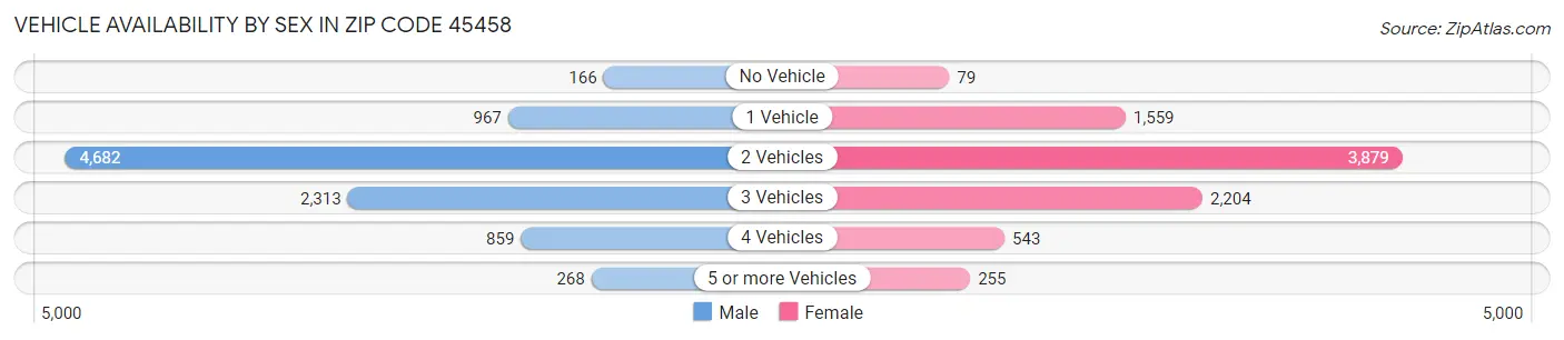 Vehicle Availability by Sex in Zip Code 45458