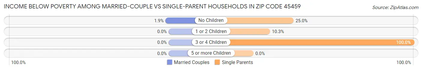 Income Below Poverty Among Married-Couple vs Single-Parent Households in Zip Code 45459