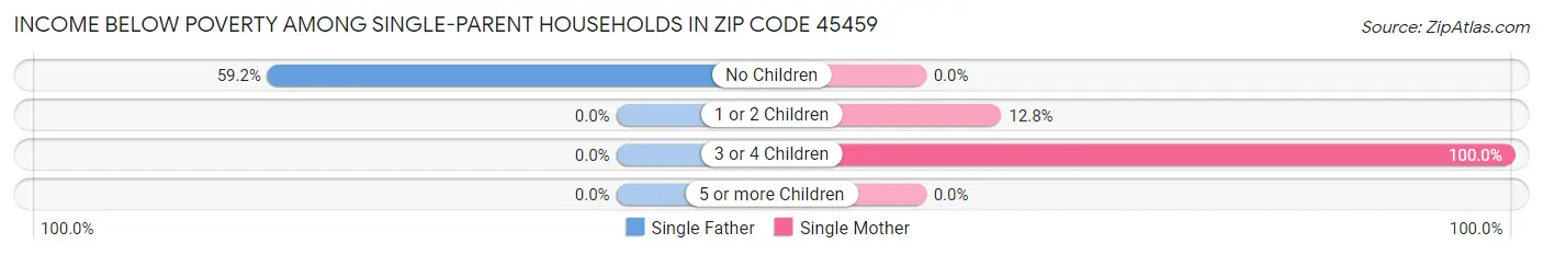 Income Below Poverty Among Single-Parent Households in Zip Code 45459
