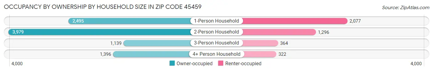 Occupancy by Ownership by Household Size in Zip Code 45459