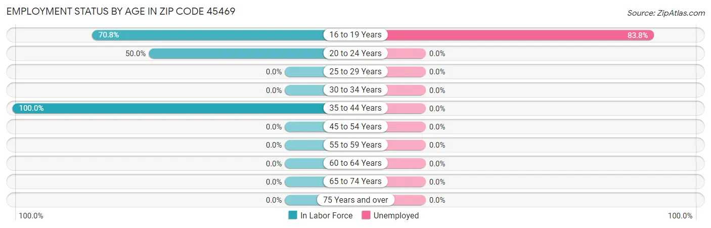 Employment Status by Age in Zip Code 45469