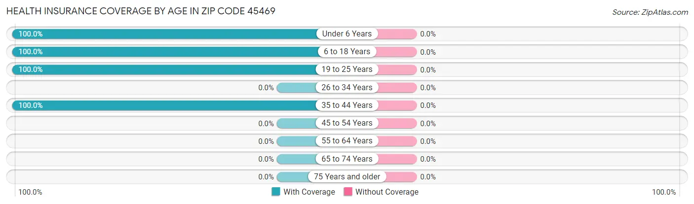 Health Insurance Coverage by Age in Zip Code 45469