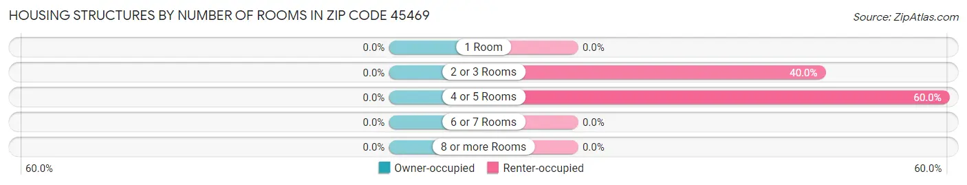 Housing Structures by Number of Rooms in Zip Code 45469