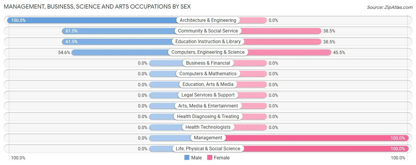 Management, Business, Science and Arts Occupations by Sex in Zip Code 45469