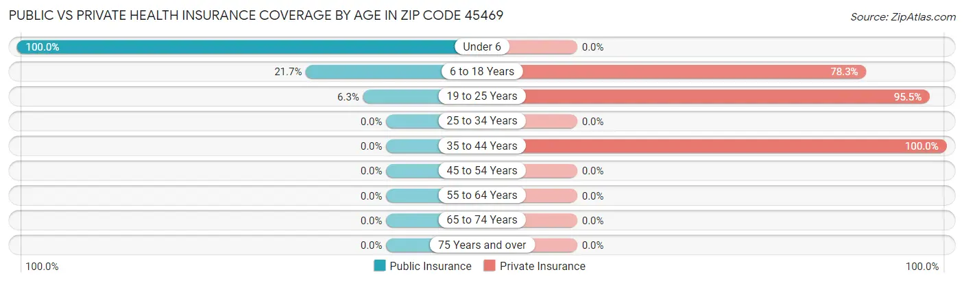 Public vs Private Health Insurance Coverage by Age in Zip Code 45469