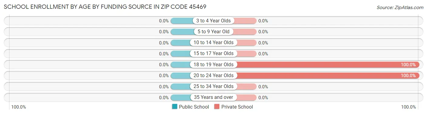 School Enrollment by Age by Funding Source in Zip Code 45469