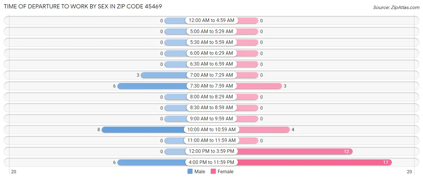 Time of Departure to Work by Sex in Zip Code 45469