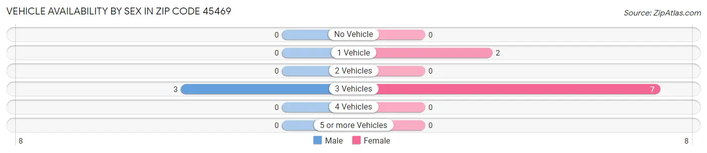 Vehicle Availability by Sex in Zip Code 45469